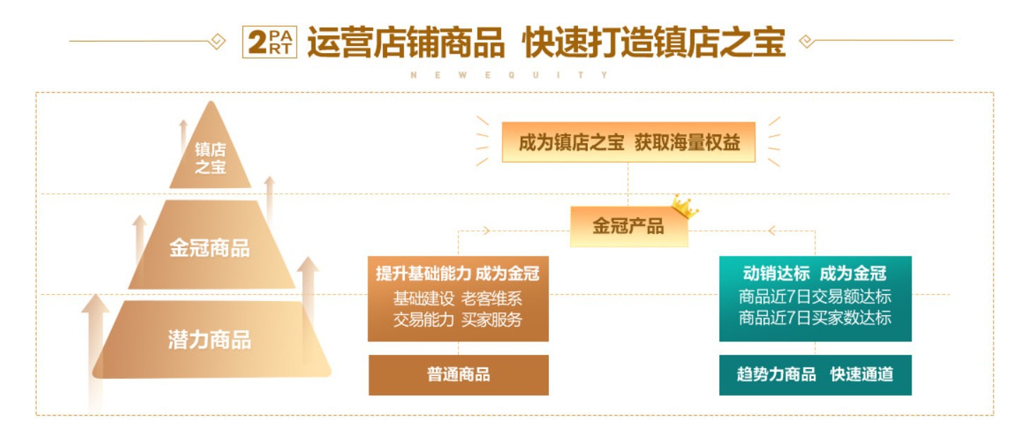 1688店鋪中鎮(zhèn)店之寶的潛力商品，商品力的提升技巧！