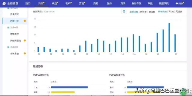 1688店鋪運營每天要做什么？超詳細工作清單！