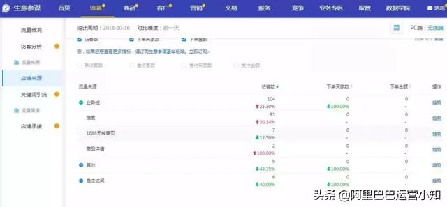 1688店鋪運營每天要做什么？超詳細工作清單！