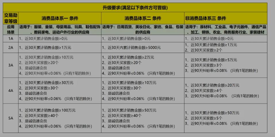 阿里巴巴的交易勛章是什么？怎么查看交易勛章？交易勛章多的話，可以提高店鋪流量嗎？
